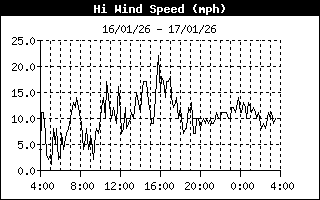 High wind speed mph