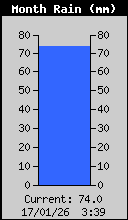 Monthly Rain Total