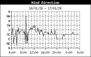 Wind direction
