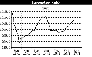 Atmospheric pressure msl