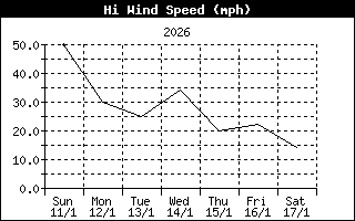 High wind speed mph