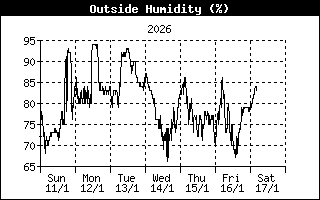 Relative humidity