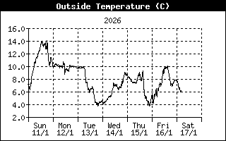 Air temperature C