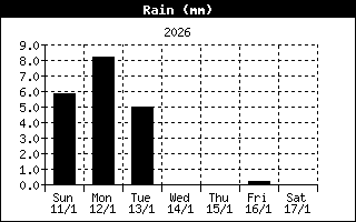 Daily rainfall 00-00Z