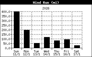 Daily wind run