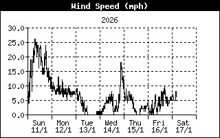 Wind Speed mph 10-min average