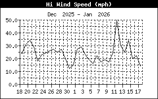 High wind speed mph