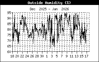 Relative humidity