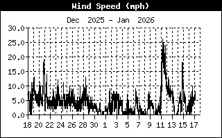 Wind Speed mph 10-min average